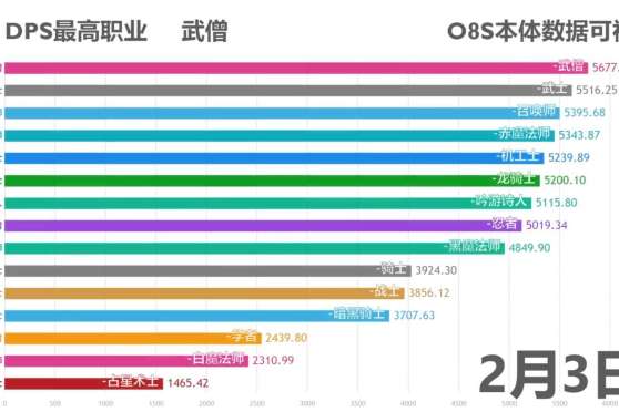 Ff14职业输出排行 百度