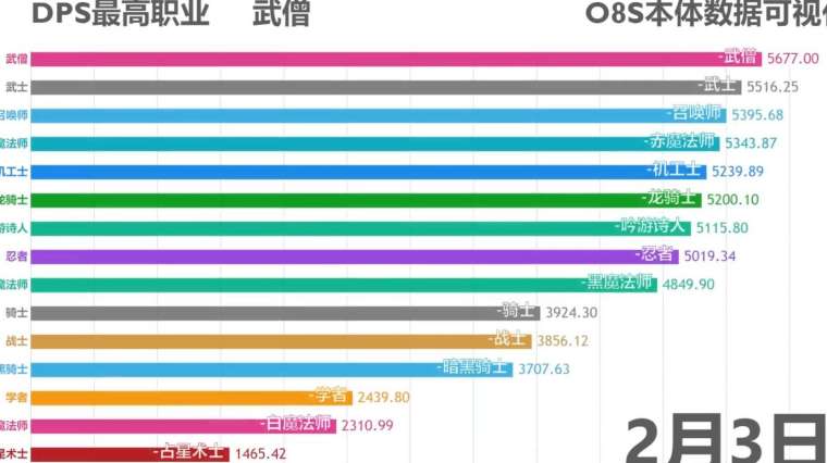 Ff14职业输出排行 百度