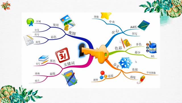 思维导图|快速记忆力,提高学习成绩,工作效率,打造