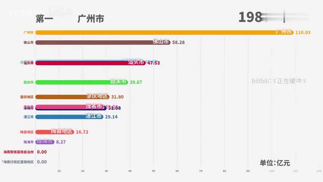 1952~2019年广东各市GDP以及人均GDP排名1952~2019年广东省各市GDP排名