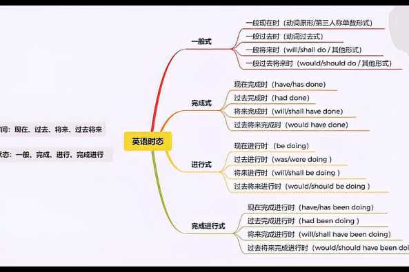 英语十六种时态归纳表 百度 英语十六种时态归纳表 百度
