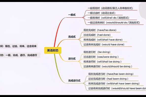 英语十六种时态归纳表 百度