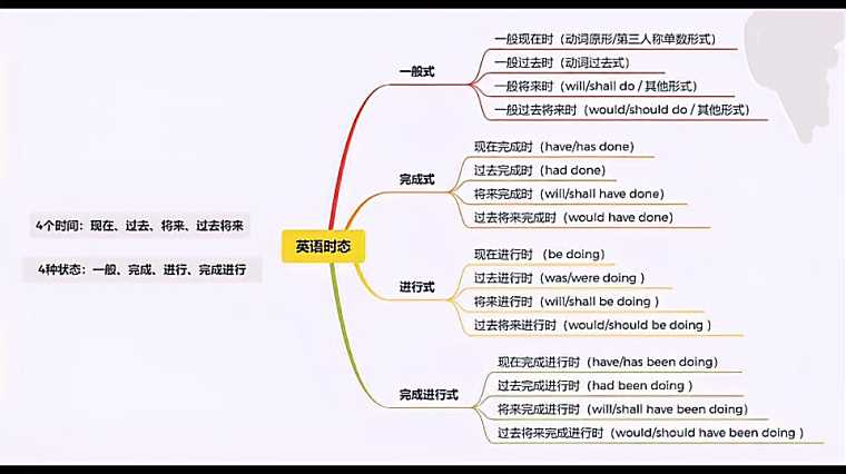 英语十六种时态归纳表 百度