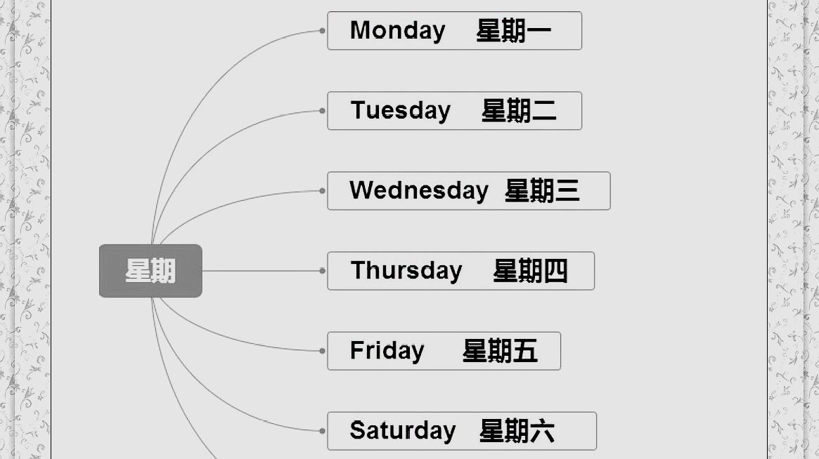 100个英语单词思维导图,010星期的单词,一周的第一天是哪天?