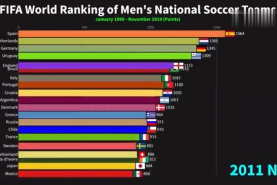 足球国家队世界排名