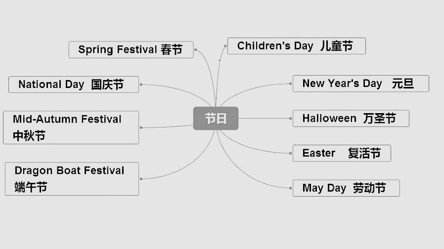 100个英语单词思维导图,008节日英语单词,介绍你最喜欢的节日吧