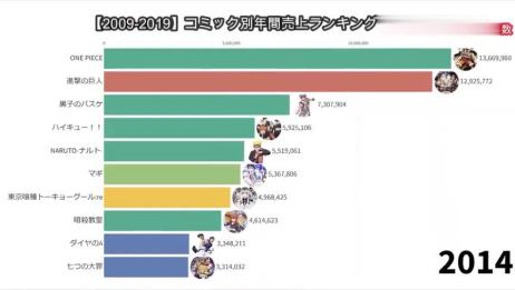 10年 19年日本漫画销量top10变化表 爱言情