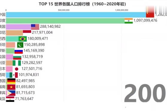 世界人口排名 百度