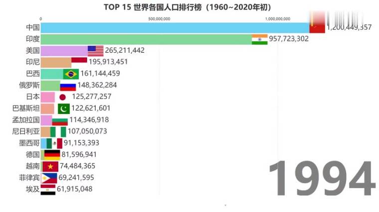 各国人口排名21 百度