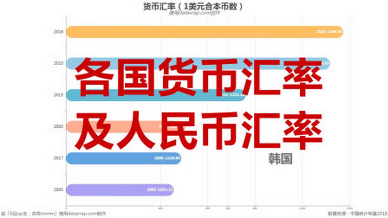 各国货币汇率及人民币汇率-数据可视化